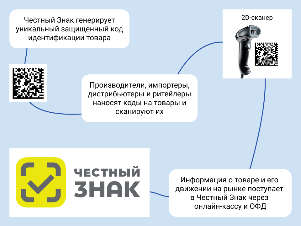 Внедрение честного знака: путь к доверию потребителей Внедрение честного знака: путь к доверию потребителей